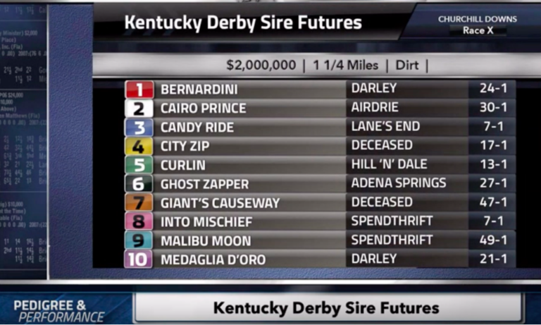 DRF Breeding Report: Kentucky Derby Sire Futures, November 27, 2018