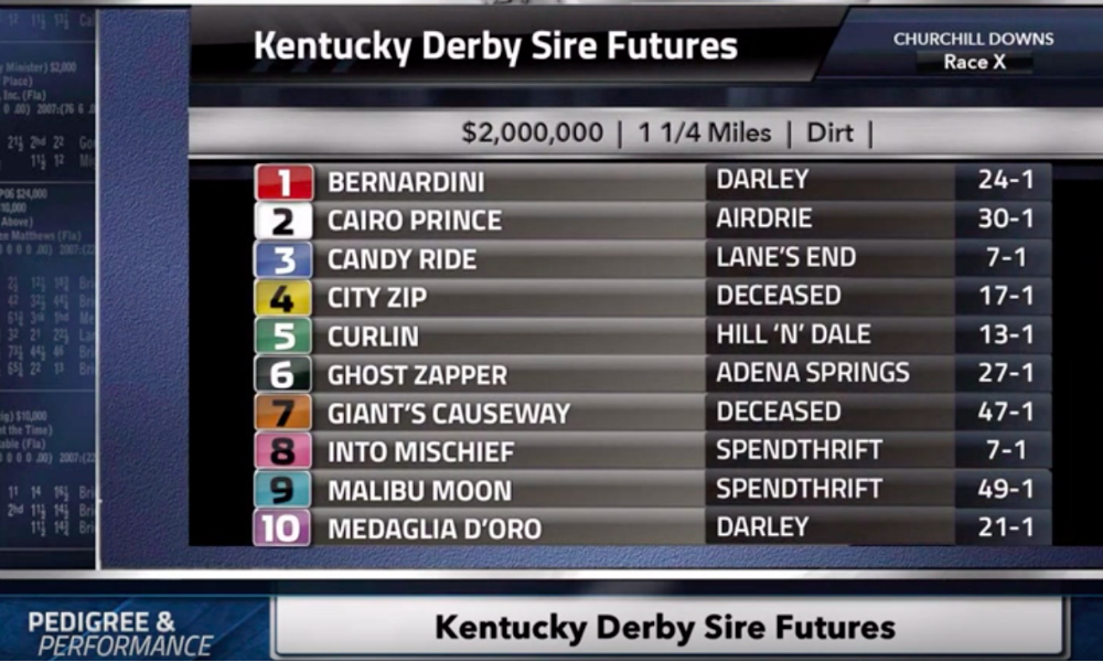 DRF Breeding Report: Kentucky Derby Sire Futures, November 27, 2018 ...